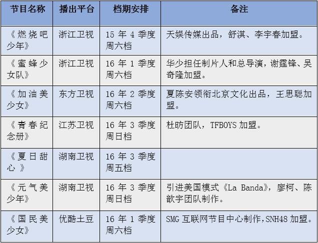 表1：2016年各大平台播出的偶像团体选秀节目