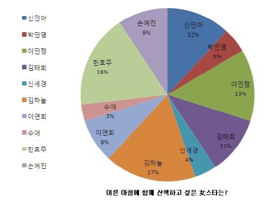 韩国评选清晨最想一起散步的女星 韩孝珠居榜首