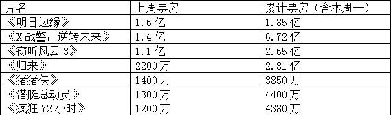 《明日边缘》3天1.6亿 刷新阿汤哥内地票房纪录