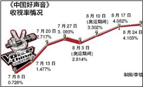 《好声音》的成绩单足以让卫视为它争抢