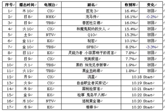 2010秋季日剧第二周收视榜评 《<em>医龙</em>》复活_