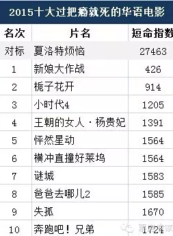 2015疯狂捞钱的华语烂片都在这里