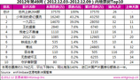 内地票房:《少年派》连庄 《王的盛宴》难过亿