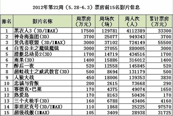 票房：六一众新片猎杀潜航 《雨果》虎落平阳