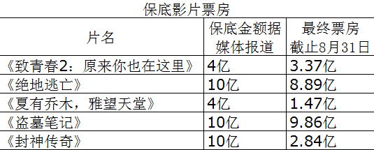 暑期档票房总结：124亿票房，没能再创纪录