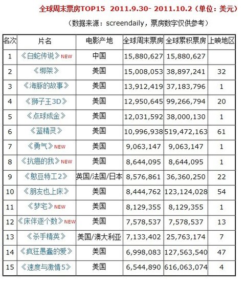 《白蛇传说》登全球票房冠军 入围西班牙电影节