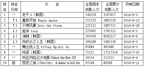 韩国票房:本土电影《老千2》力压《不惧风暴》