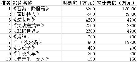 内地票房：《西游》破12亿 《逆世界》成功逆袭