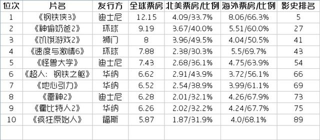 [电影说] 2013北美票房年度总结