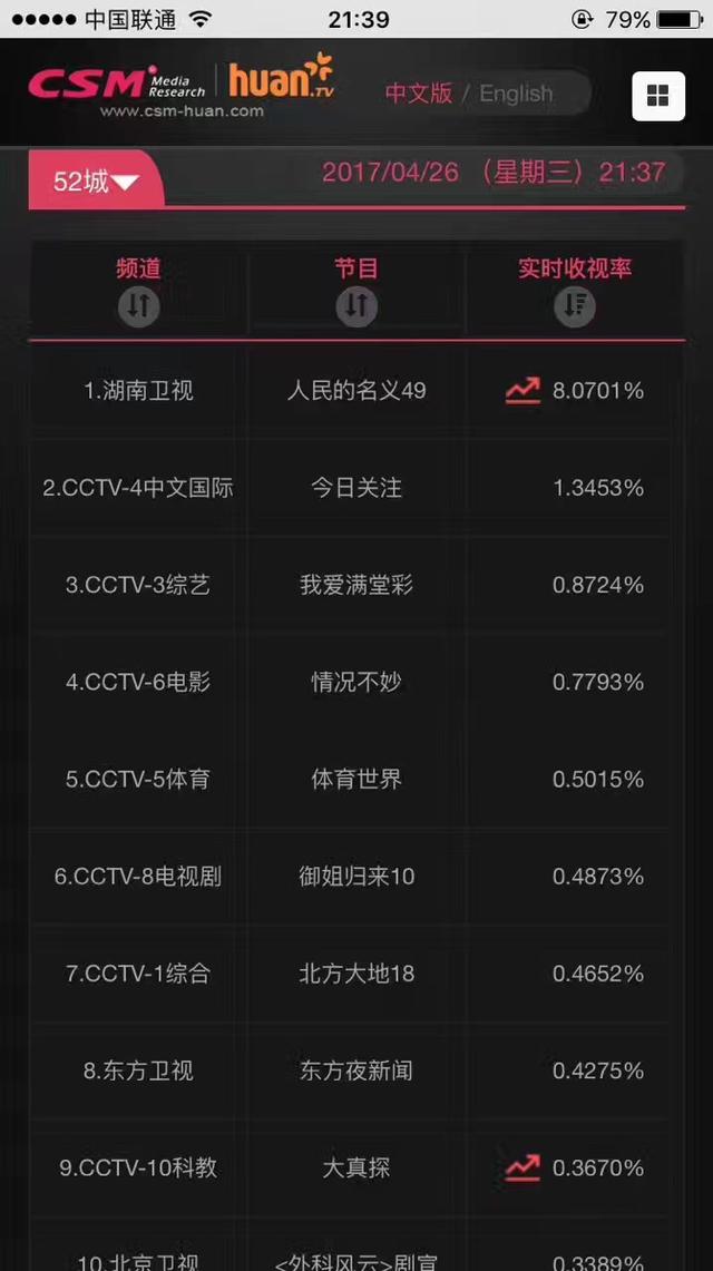 再创新高！《人民的名义》收视破8 结局受期待