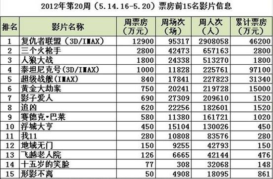 《复联》同期票房平《碟4》 进口片再次垄断前5