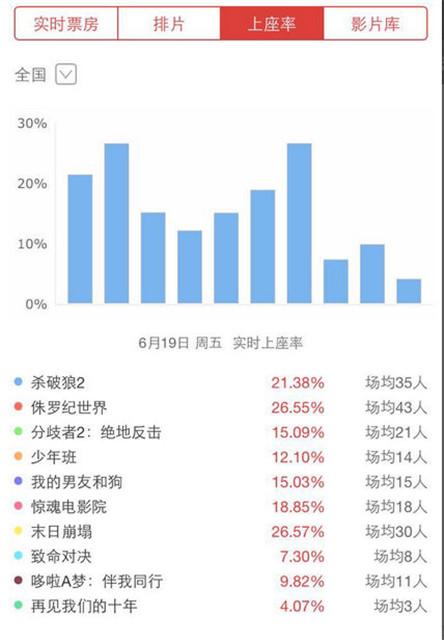 《惊魂电影院》首日票房飘红 恐怖电影杀出重