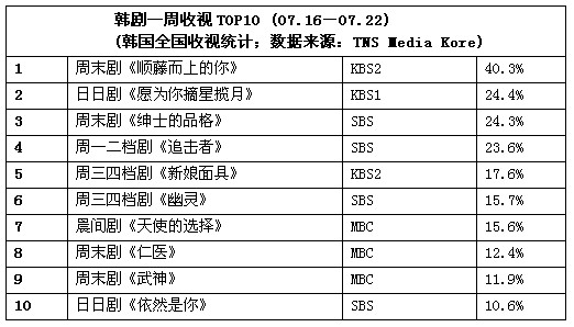 一周韩剧榜评：《追击者》《I DO》双双落幕