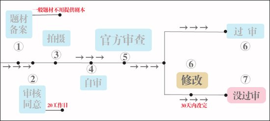 别太把“取消一般题材电影剧本审查”当回事儿