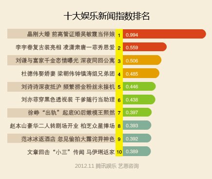 [11月娱乐指数]热点新闻指数 晶刚世纪大婚最热