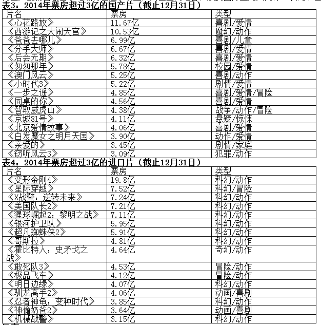 全年票房296亿，贺岁档退居三线