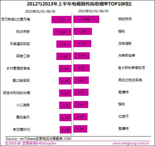 艺恩咨询:2013中国电视剧市场年中观察