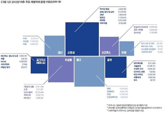 五年韩影票房关键词统计 社会性排名首位