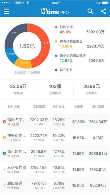 《你的名字》内地首日票房7600万 成绩年度第