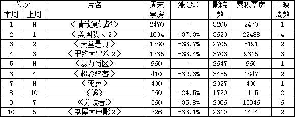 “妇仇者”北美逆袭夺冠 保罗沃克遗作位列第五