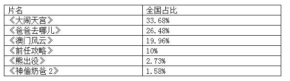 大年初一 6部新片抢夺“开门红”