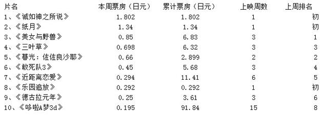 日本票房：本土片小鲜肉《诚如神之所说》夺冠