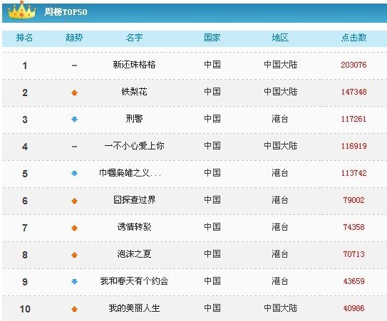 还珠格格排行_苏州十大明星排行榜:第一潘迎紫,还珠格格老佛爷上榜