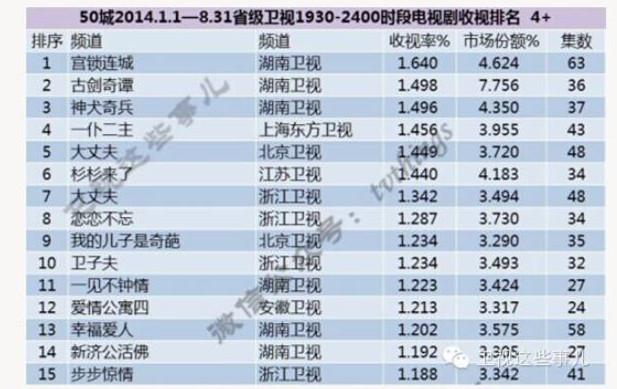 璀璨人生收视率排行_璀璨人生的收视率多少