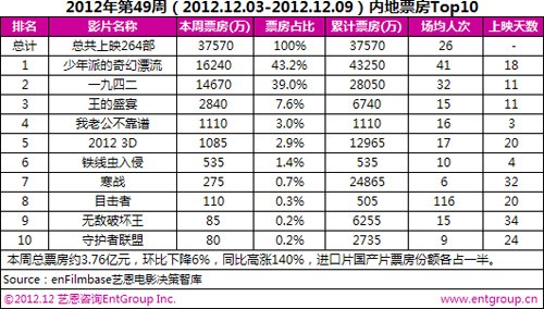 点击图片查看详情 实时票房猫眼_1942票房收入