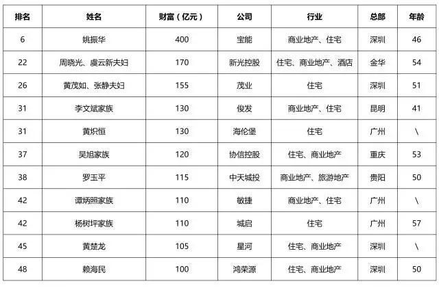2016胡润房地产富豪榜:王健林第六次登顶榜首