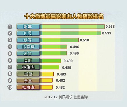 [12月娱乐指数]微博影响力指数 谢娜重回冠军位