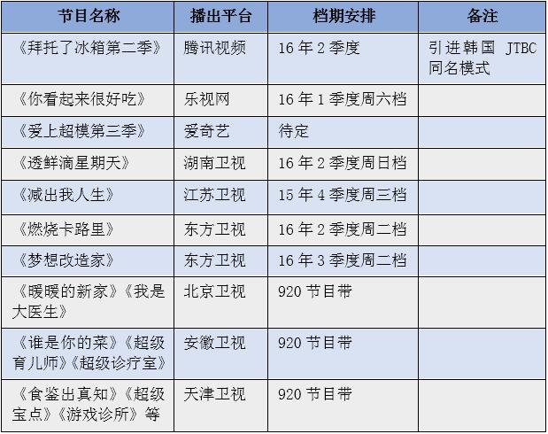 表5：2016年各大平台播出的部分生活方式类节目