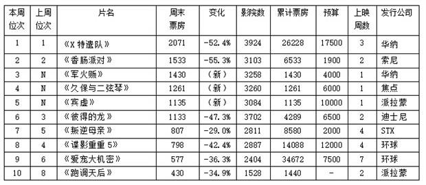 北美票房：《X特遣队》三连冠 新片集体哑火