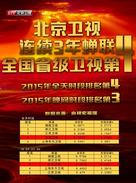 2015中国省级卫视排名:北京卫视三年稳居