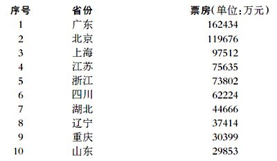 2011：通胀下的中国电影