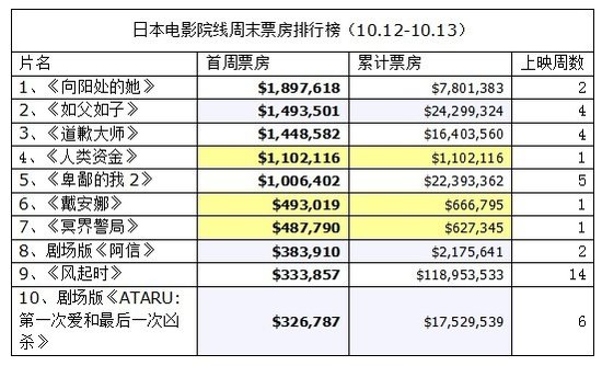 日本票房：《向阳处的她》二连冠 多部新片上榜