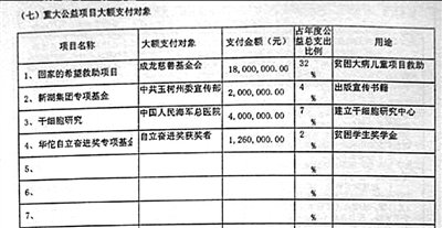 儿慈会被指违规转让捐款 成龙基金称有书面协议