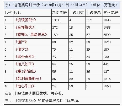 [香港票房]《饥饿游戏2》开启贺岁档 票房登顶