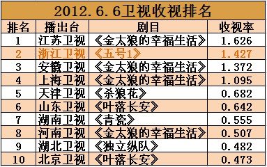 《五号特工组1》浙江卫视重播 首日获收视亚军