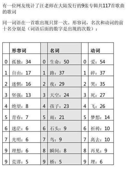 网友数 汪峰 歌曲关键词:34个孤独 50个生命_娱