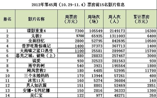 中国内地周票房排行_内地票房 港囧6.8亿夺冠 拉动大盘近10亿