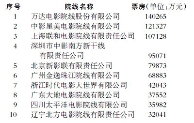 2011：通胀下的中国电影