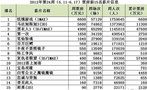 《饥饿游戏》成十周最低冠军 《马达3》过亿