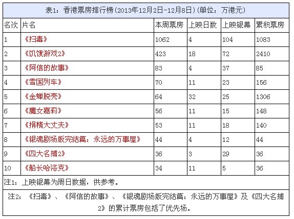 香港票房:《扫毒》夺冠《四大名捕2》仅收36万
