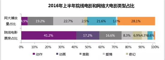 2017年中国网络电影市场规模将超30亿