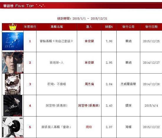 鹿晗新专跻身台湾年销量前五 唯一入榜内地歌手