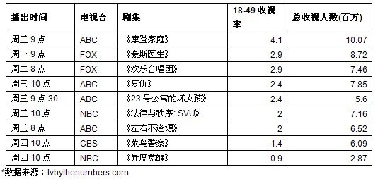 一周美剧收视榜评：2011秋季正式落幕