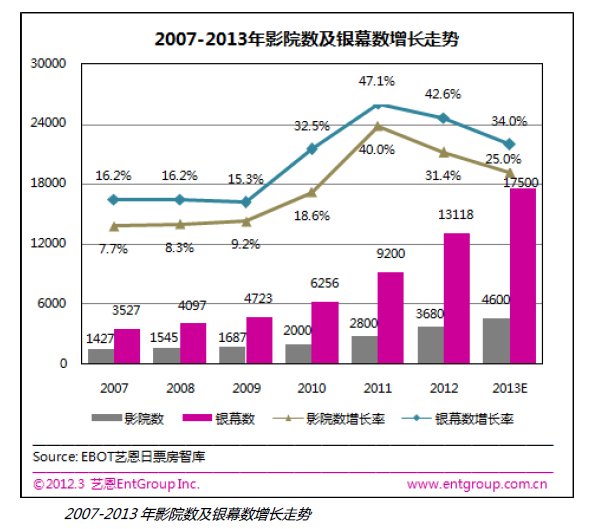 小镇青年撑起中国电影 二三线城市贡献7成票房