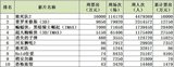 内地票房:《敢死队2》登顶 好莱坞四强垄票仓