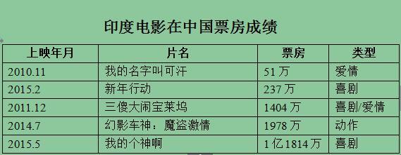 中外电影合作之印度篇：不care中国的人口红利